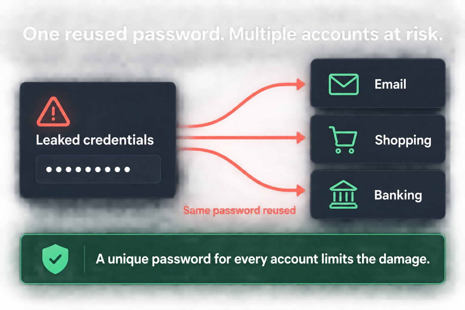 Diagram showing one leaked password being reused across multiple accounts